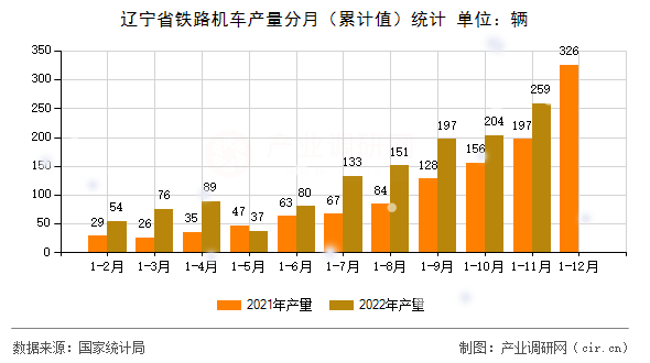 遼寧省鐵路機車產量分月（累計值）統計