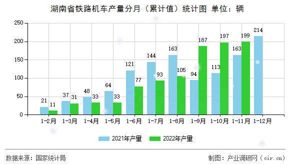 湖南省鐵路機(jī)車產(chǎn)量分月（累計(jì)值）統(tǒng)計(jì)圖