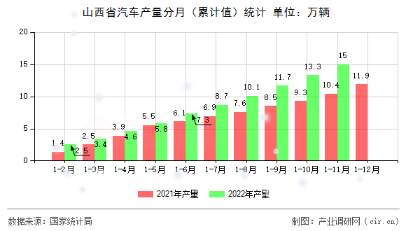 山西省汽車產量分月（累計值）統計