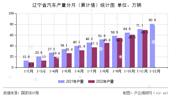 遼寧省汽車產量分月（累計值）統計圖