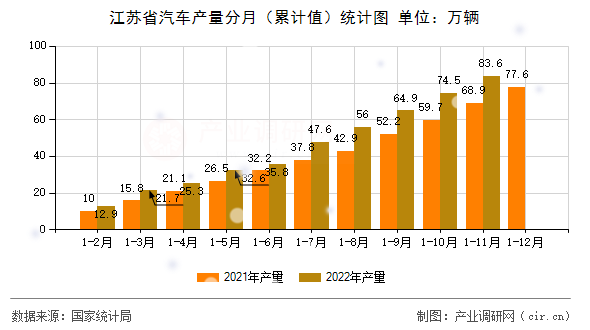 江蘇省汽車產量分月（累計值）統計圖