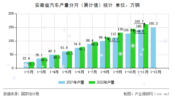 安徽省汽車產(chǎn)量分月（累計值）統(tǒng)計