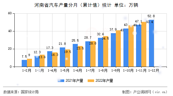 河南省汽車產量分月（累計值）統計