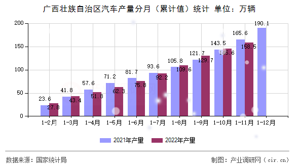 廣西壯族自治區(qū)汽車產(chǎn)量分月（累計值）統(tǒng)計