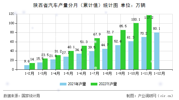 陜西省汽車產量分月（累計值）統計圖