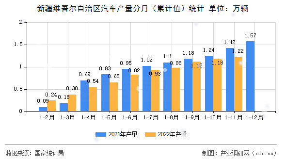 新疆維吾爾自治區汽車產量分月（累計值）統計