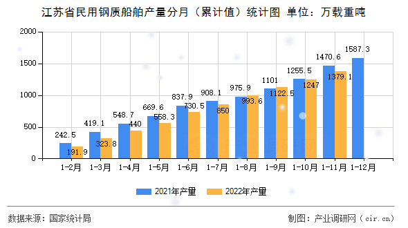 江蘇省民用鋼質船舶產量分月（累計值）統計圖