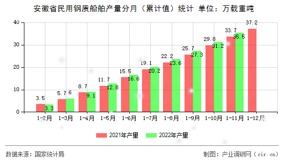 安徽省民用鋼質船舶產量分月（累計值）統計
