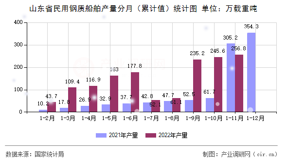 山東省民用鋼質船舶產量分月（累計值）統計圖