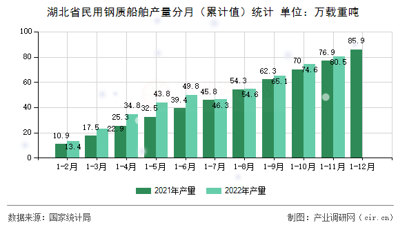 湖北省民用鋼質船舶產量分月（累計值）統計