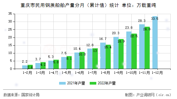 重慶市民用鋼質船舶產量分月（累計值）統計