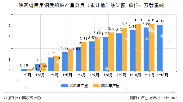 陜西省民用鋼質船舶產量分月（累計值）統計圖