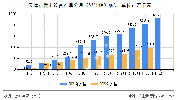 天津市發電設備產量分月（累計值）統計