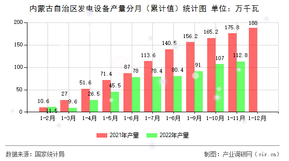 內蒙古自治區發電設備產量分月（累計值）統計圖