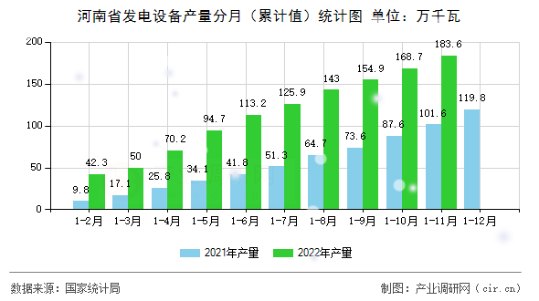 河南省發(fā)電設備產量分月（累計值）統(tǒng)計圖