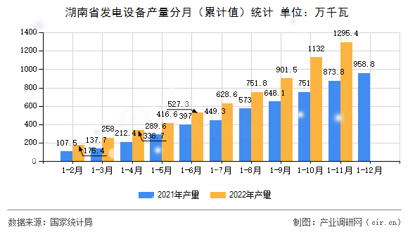 湖南省發(fā)電設備產(chǎn)量分月（累計值）統(tǒng)計