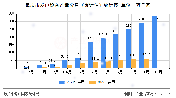 重慶市發電設備產量分月（累計值）統計圖