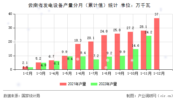 云南省發(fā)電設(shè)備產(chǎn)量分月（累計(jì)值）統(tǒng)計(jì)