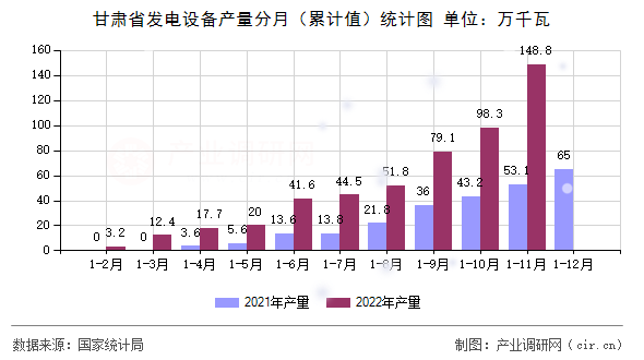 甘肅省發電設備產量分月（累計值）統計圖