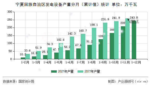寧夏回族自治區發電設備產量分月（累計值）統計