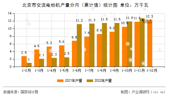 北京市交流電動機產量分月（累計值）統計圖