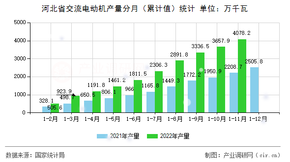 河北省交流電動機產量分月（累計值）統計