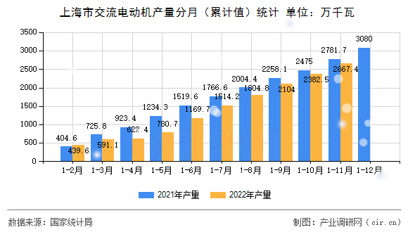 上海市交流電動機產量分月（累計值）統計