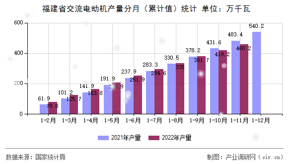 福建省交流電動機產量分月（累計值）統計