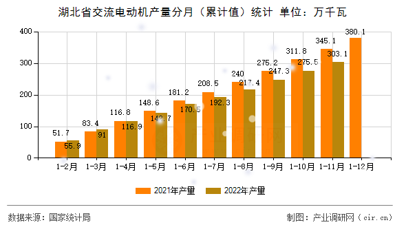湖北省交流電動機產量分月（累計值）統計