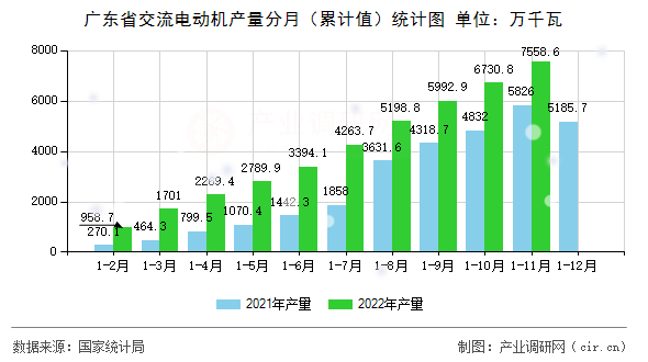 廣東省交流電動機產量分月（累計值）統計圖