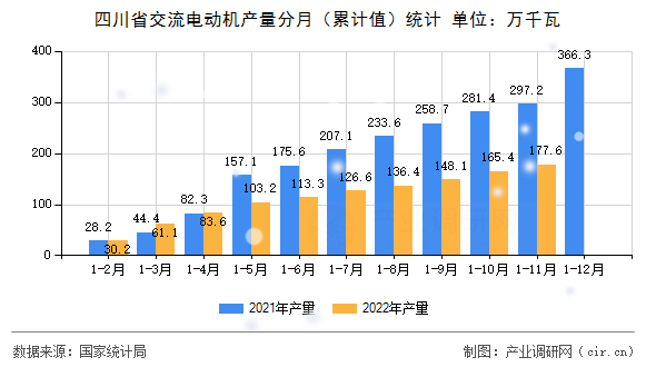 四川省交流電動機產量分月（累計值）統計