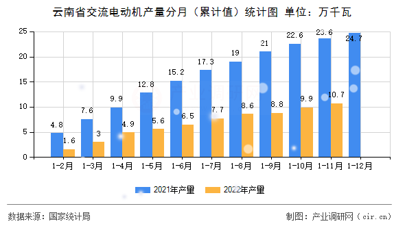 云南省交流電動機產量分月（累計值）統計圖