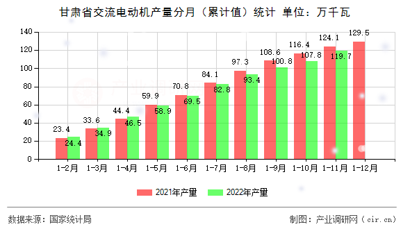 甘肅省交流電動機產量分月（累計值）統計