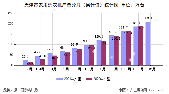 天津市家用洗衣機(jī)產(chǎn)量分月（累計(jì)值）統(tǒng)計(jì)圖