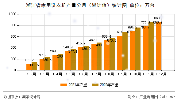 浙江省家用洗衣機產量分月（累計值）統計圖