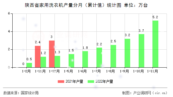 陜西省家用洗衣機產量分月（累計值）統計圖