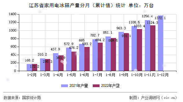 江蘇省家用電冰箱產量分月（累計值）統計