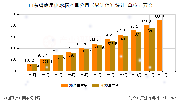 山東省家用電冰箱產量分月（累計值）統計