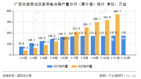 廣西壯族自治區(qū)家用電冰箱產(chǎn)量分月（累計(jì)值）統(tǒng)計(jì)
