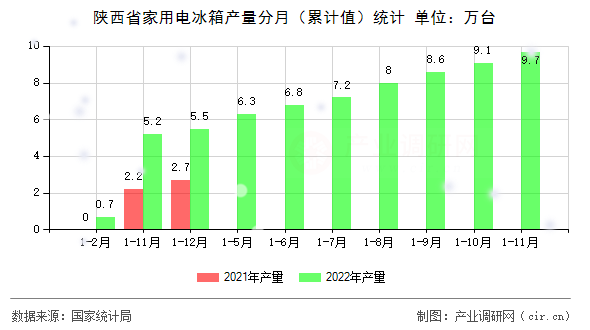 陜西省家用電冰箱產(chǎn)量分月（累計(jì)值）統(tǒng)計(jì)