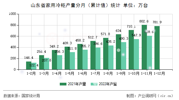 山東省家用冷柜產(chǎn)量分月（累計(jì)值）統(tǒng)計(jì)