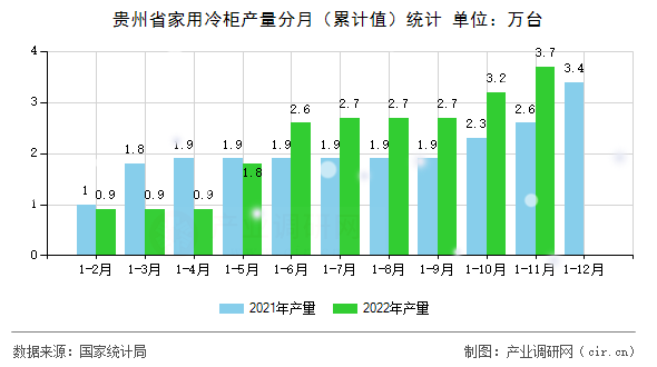 貴州省家用冷柜產量分月（累計值）統(tǒng)計