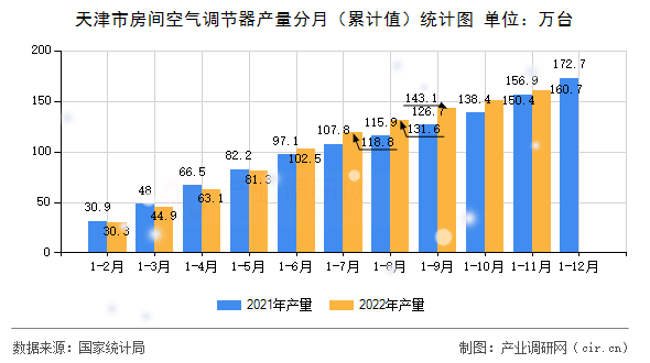 天津市房間空氣調節器產量分月（累計值）統計圖