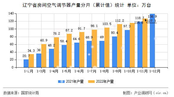 遼寧省房間空氣調節器產量分月（累計值）統計