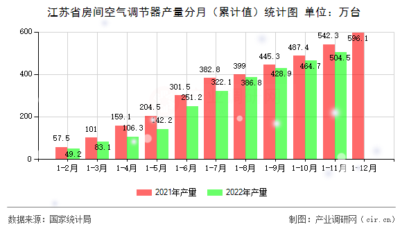 江蘇省房間空氣調節器產量分月（累計值）統計圖