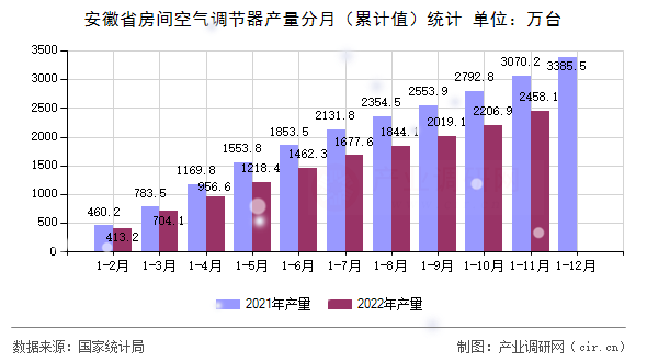 安徽省房間空氣調節(jié)器產量分月（累計值）統(tǒng)計