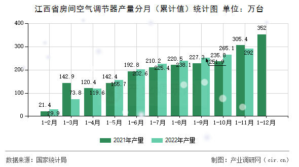 江西省房間空氣調節器產量分月（累計值）統計圖