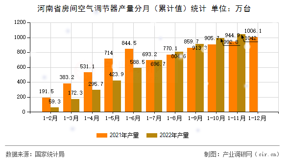 河南省房間空氣調節器產量分月（累計值）統計
