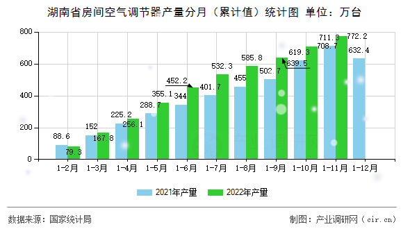 湖南省房間空氣調節器產量分月（累計值）統計圖