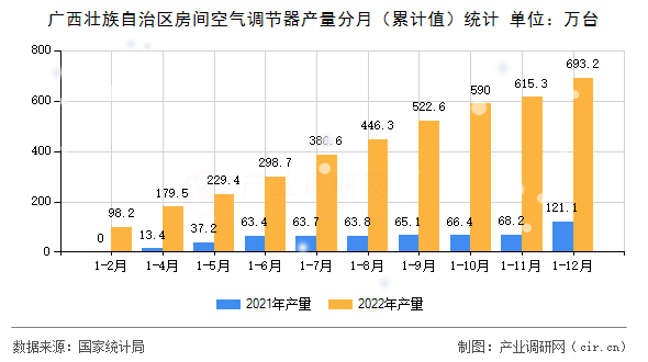 廣西壯族自治區房間空氣調節器產量分月（累計值）統計
